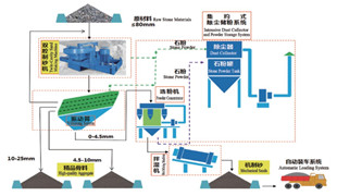 精品砂、石同出機制砂系統(tǒng)（干法）